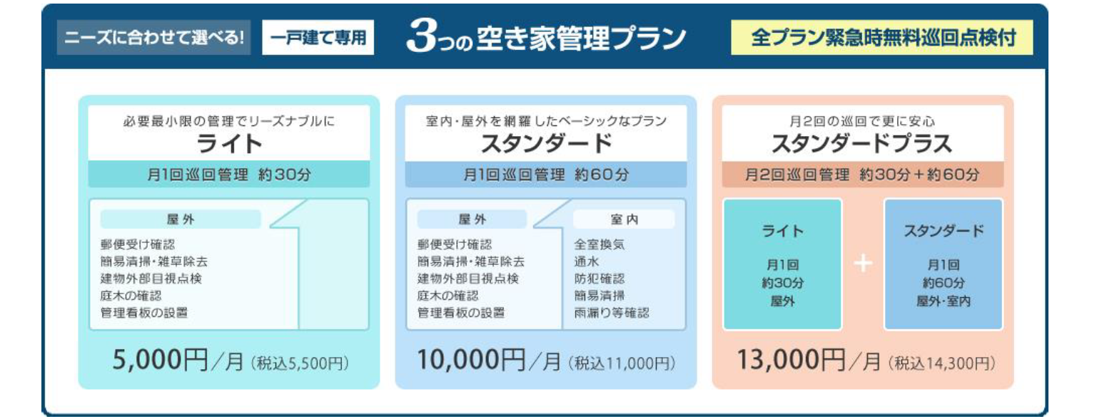 ３つの空き家管理プラン