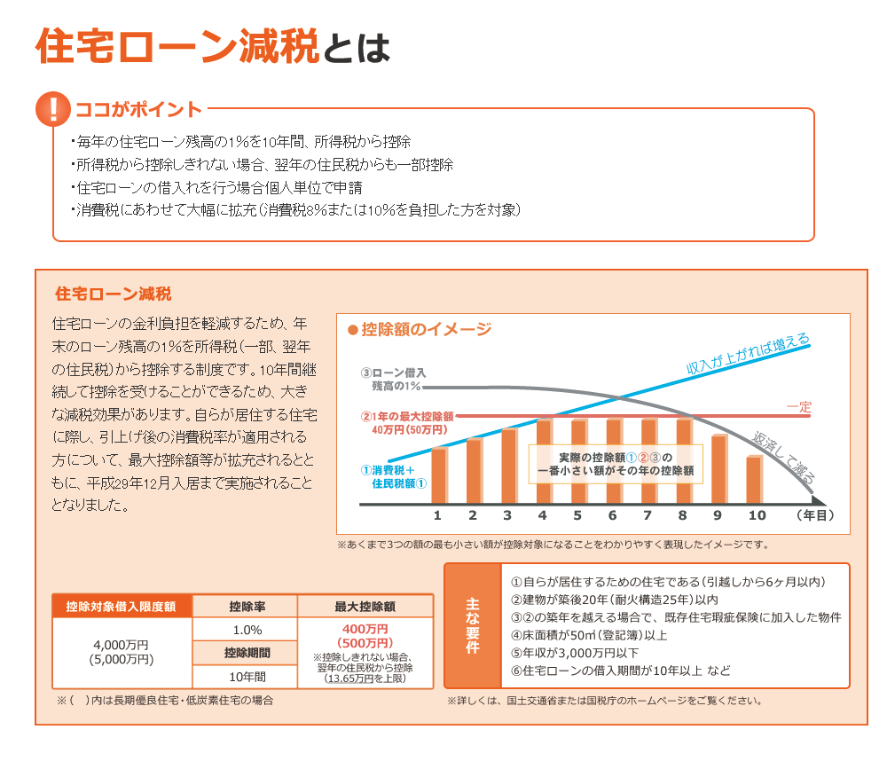 住宅ローン減税
